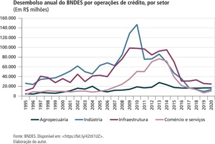 Desembolso anual do BNDES por operações de crédito por setor (em R$ milhões)